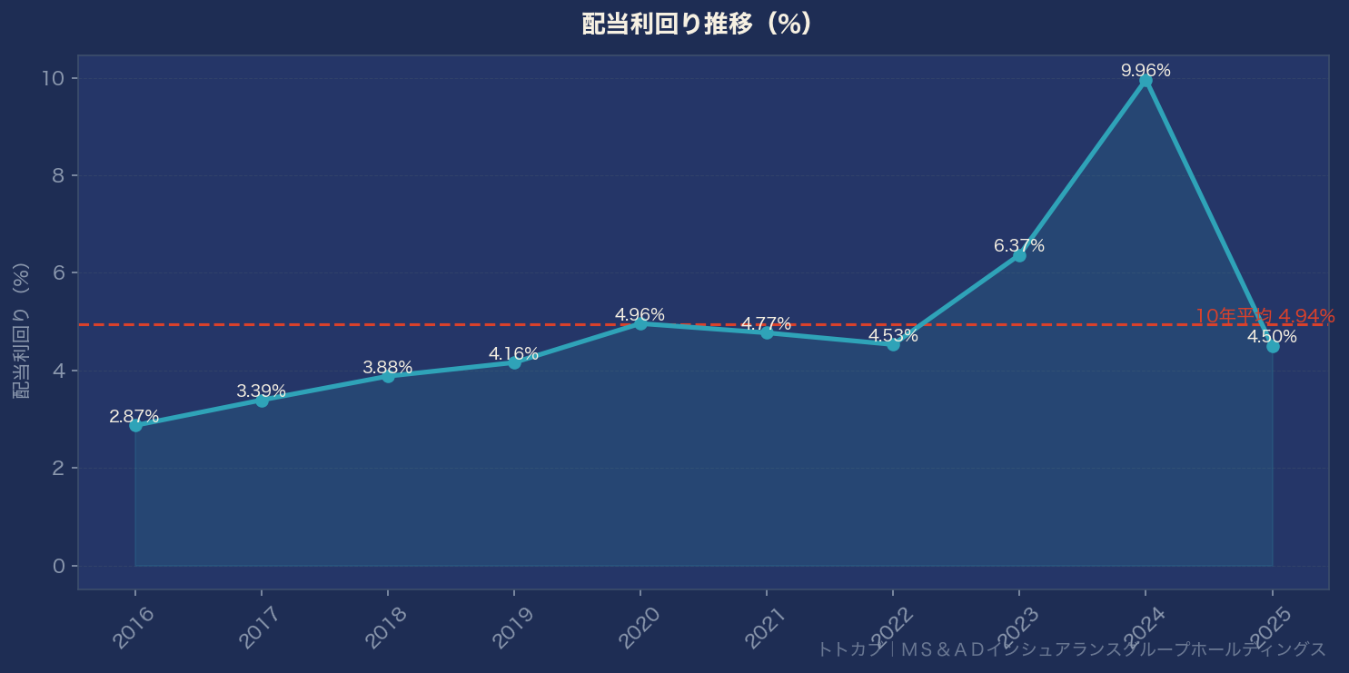 配当利回り推移グラフ