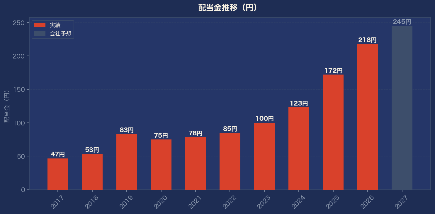 配当金推移グラフ
