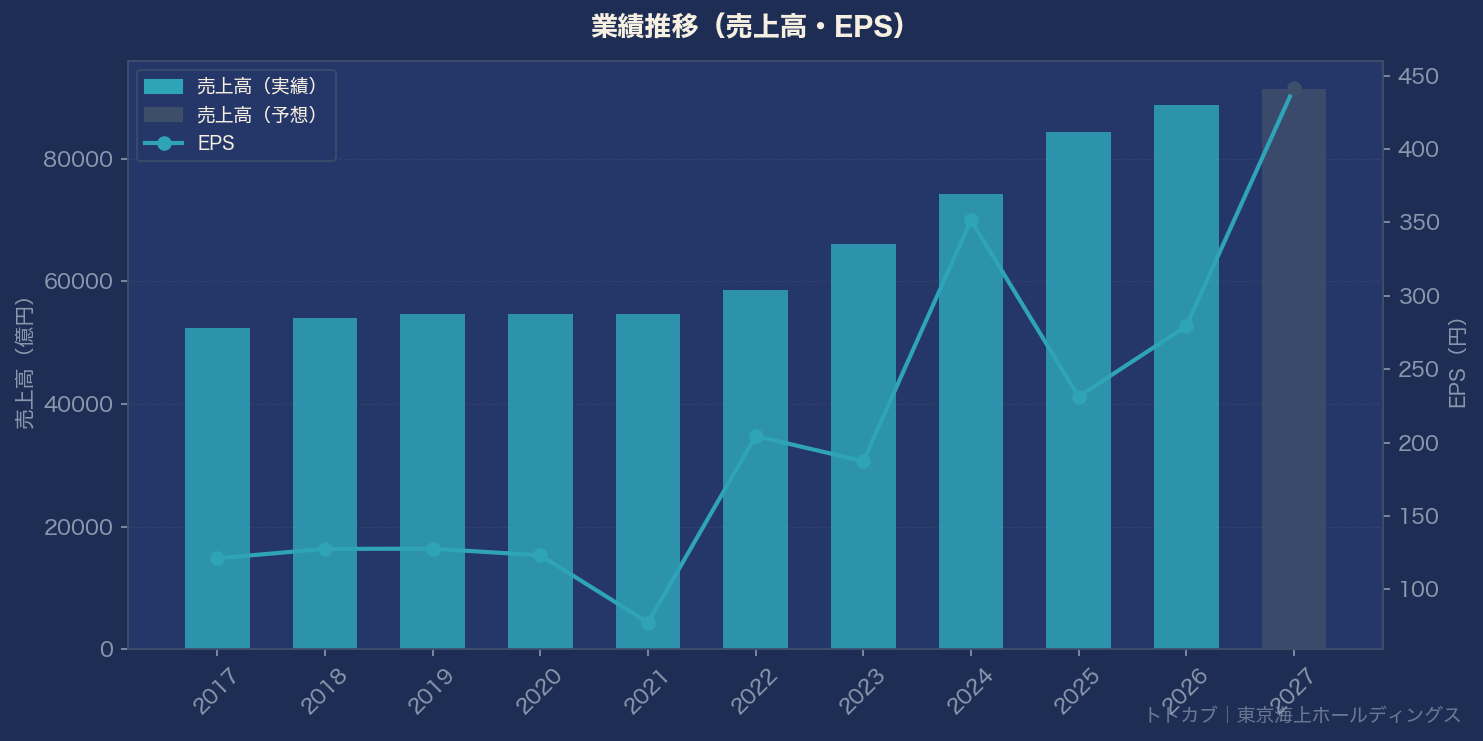 業績推移グラフ
