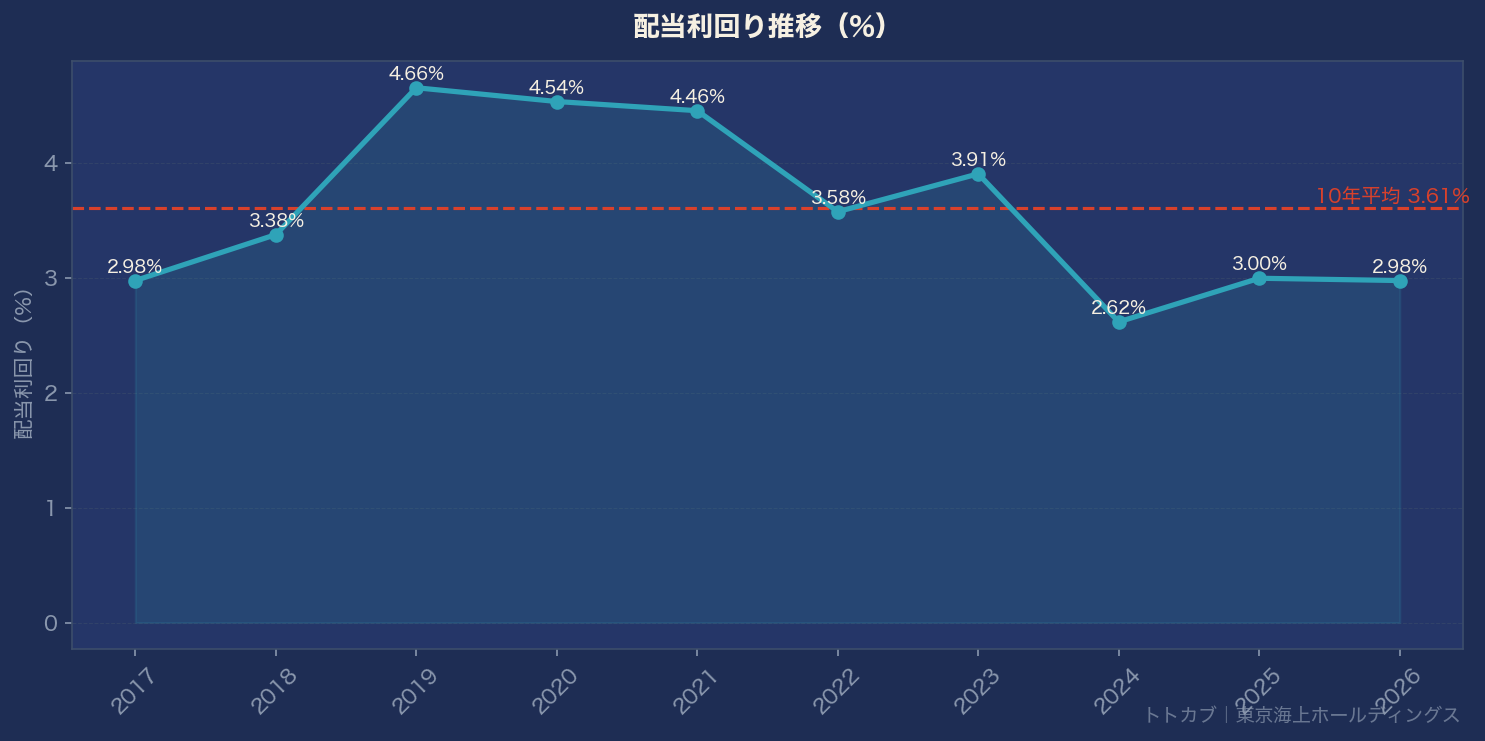 配当利回り推移グラフ