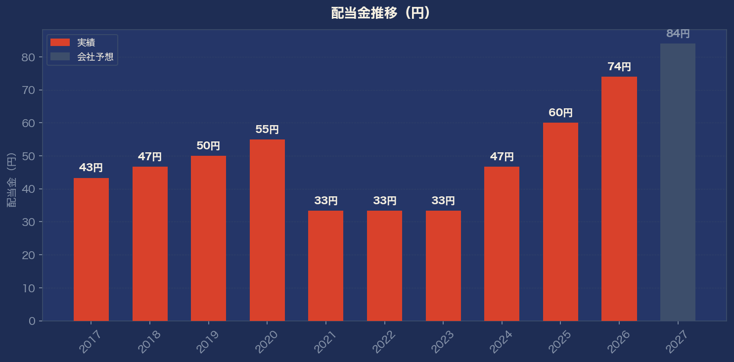 配当金推移グラフ