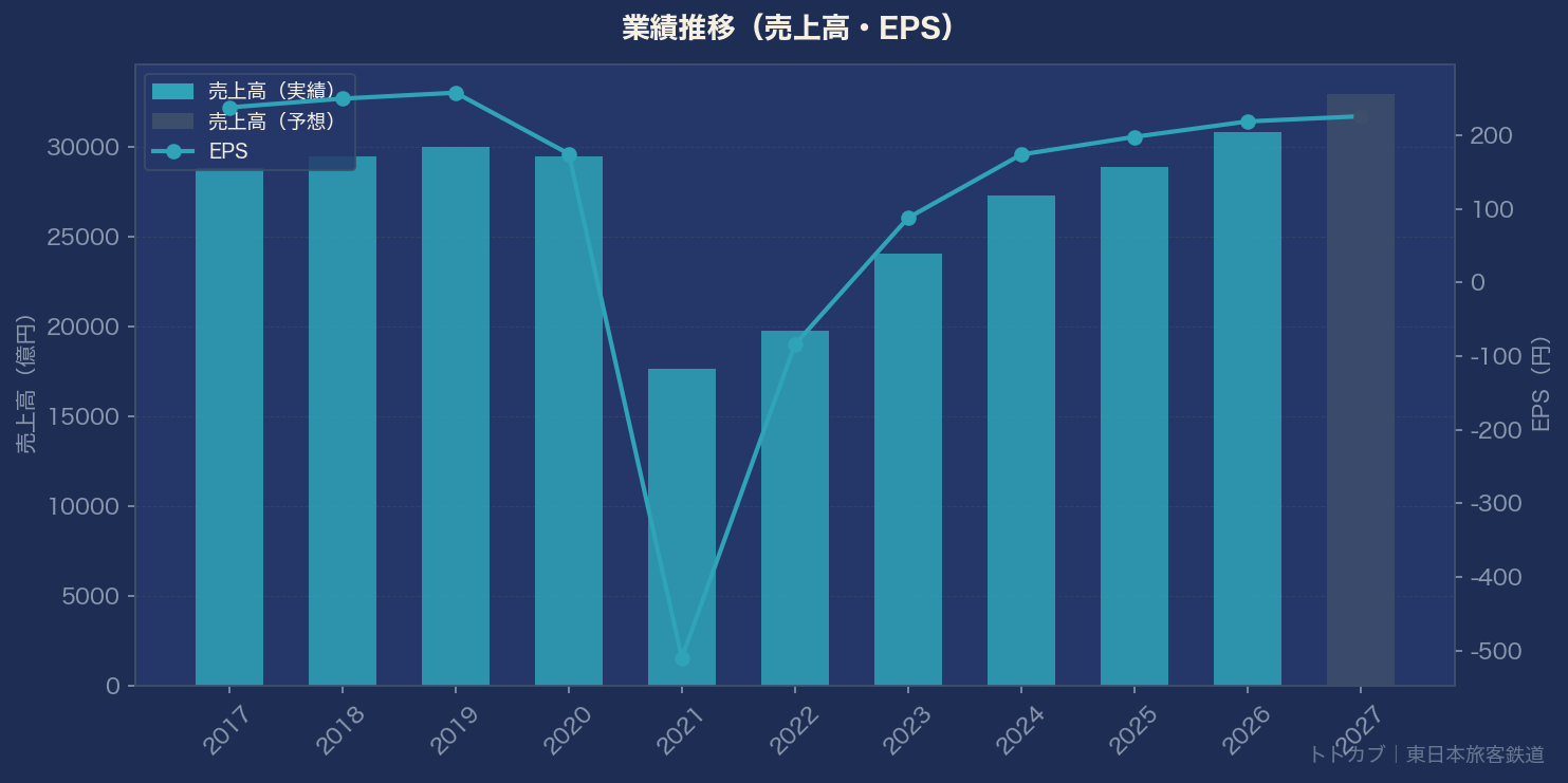 業績推移グラフ