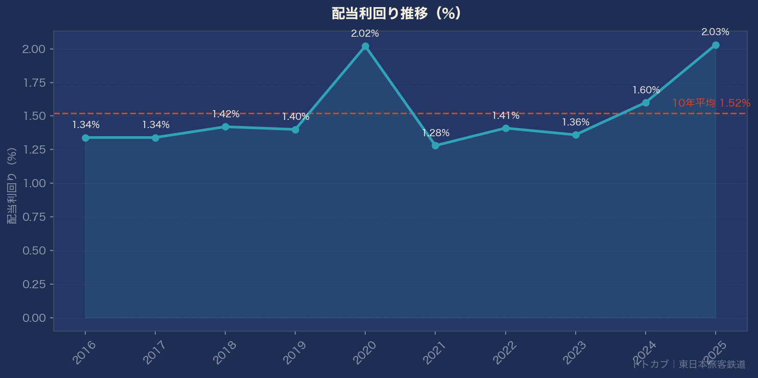 配当利回り推移グラフ