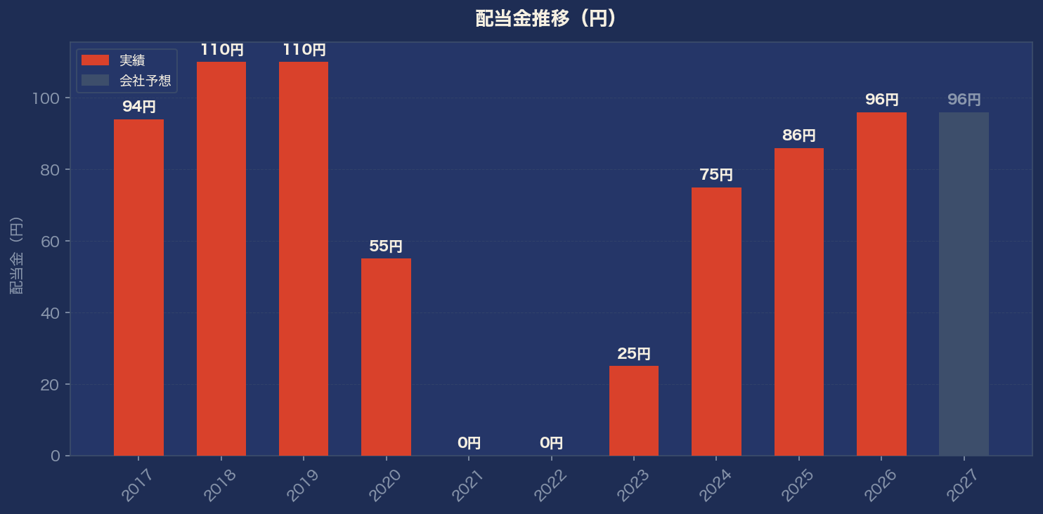 配当金推移グラフ