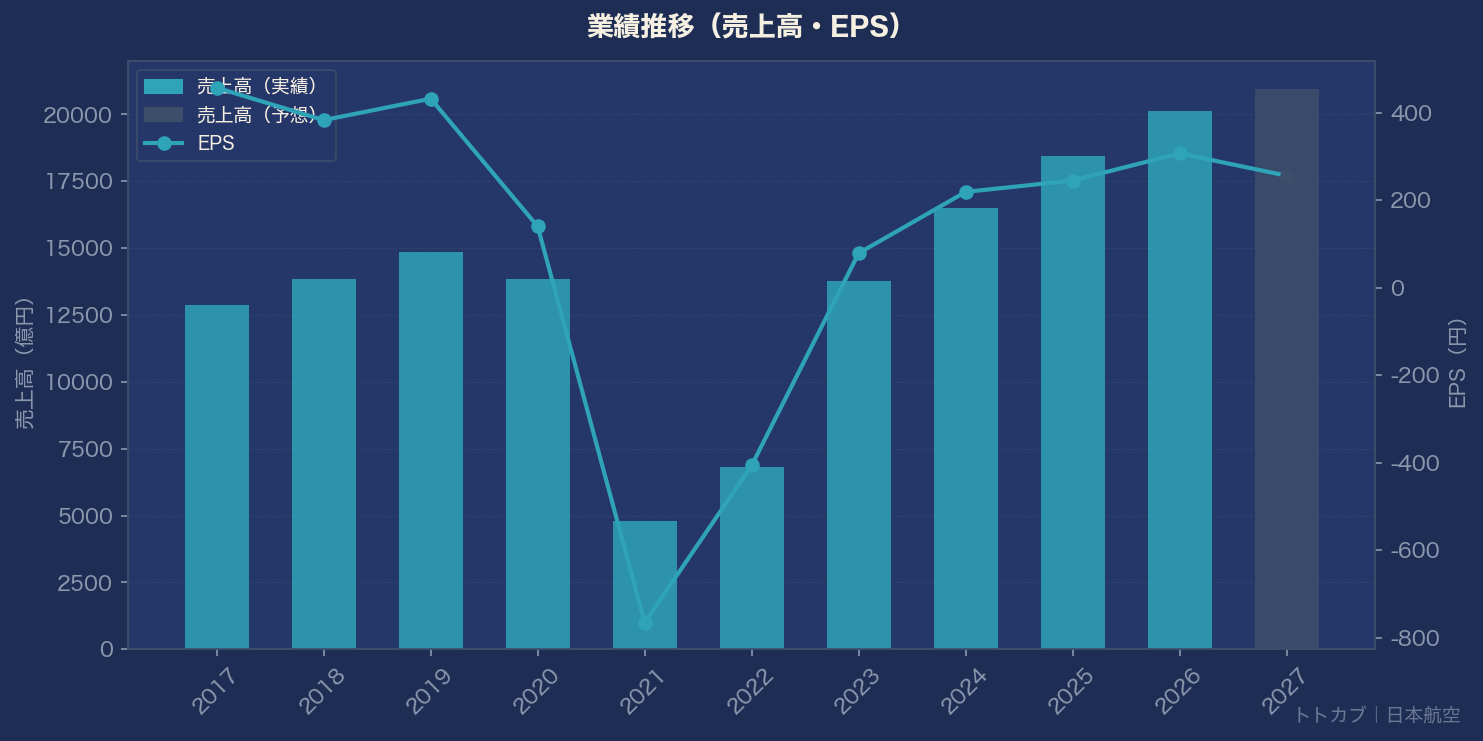 業績推移グラフ
