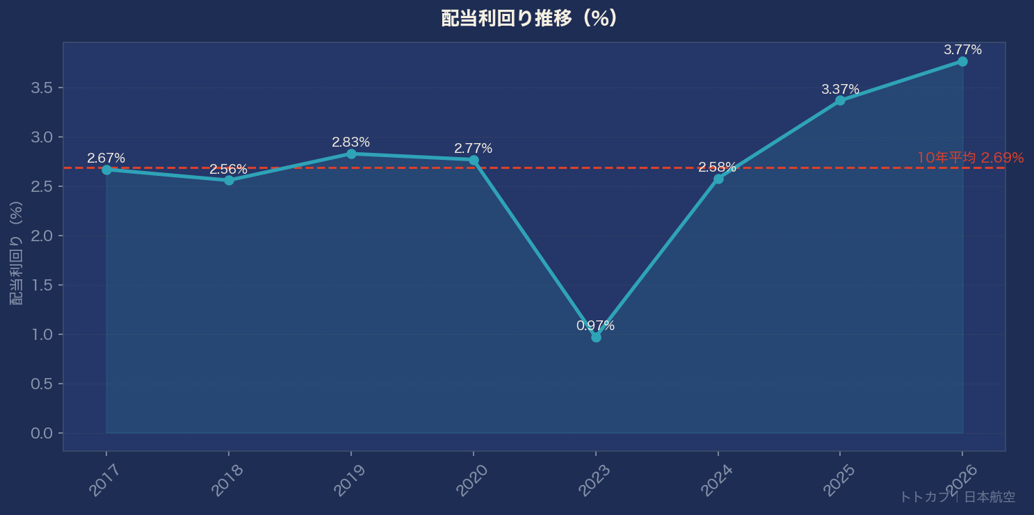配当利回り推移グラフ