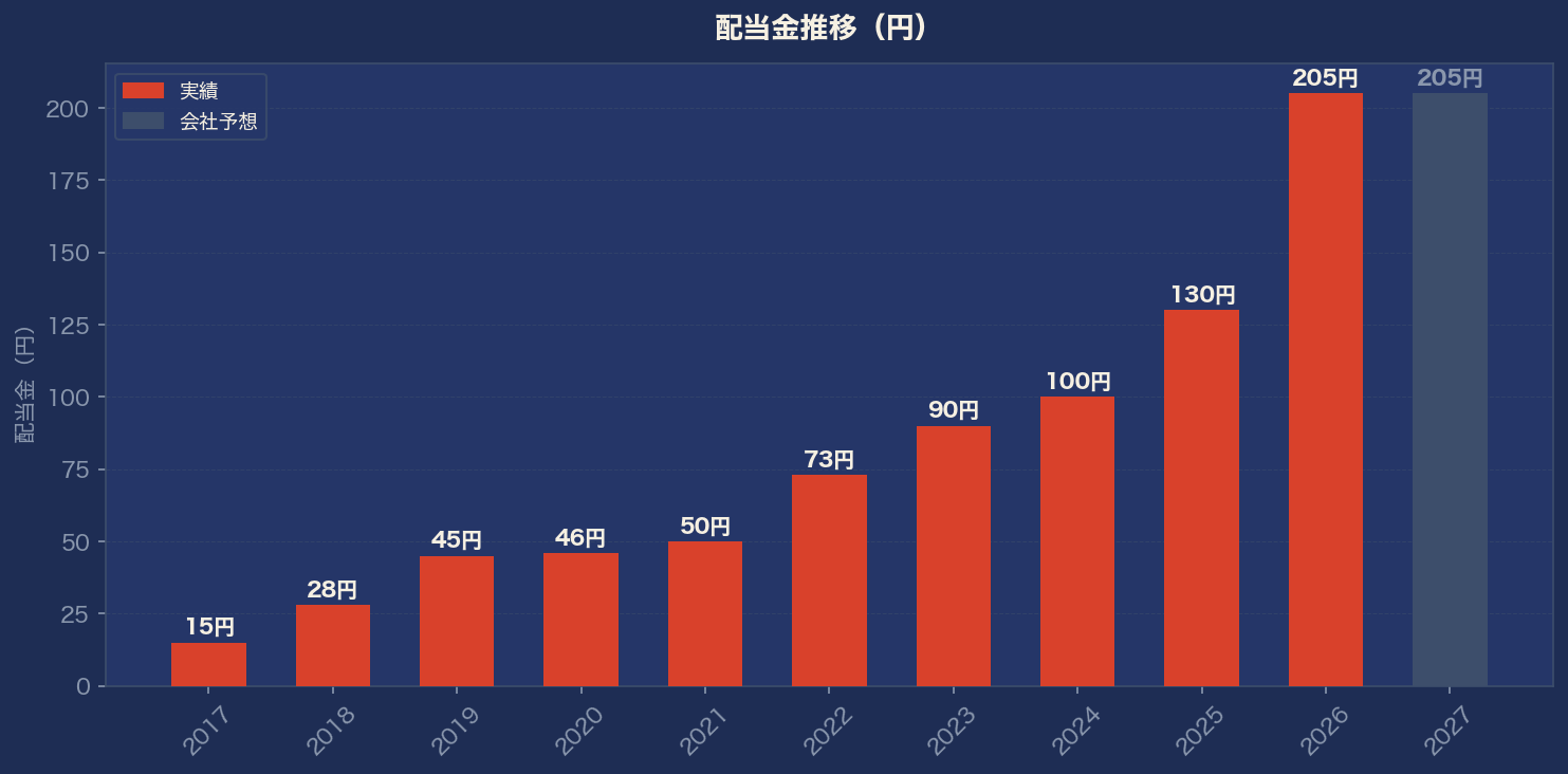 配当金推移グラフ