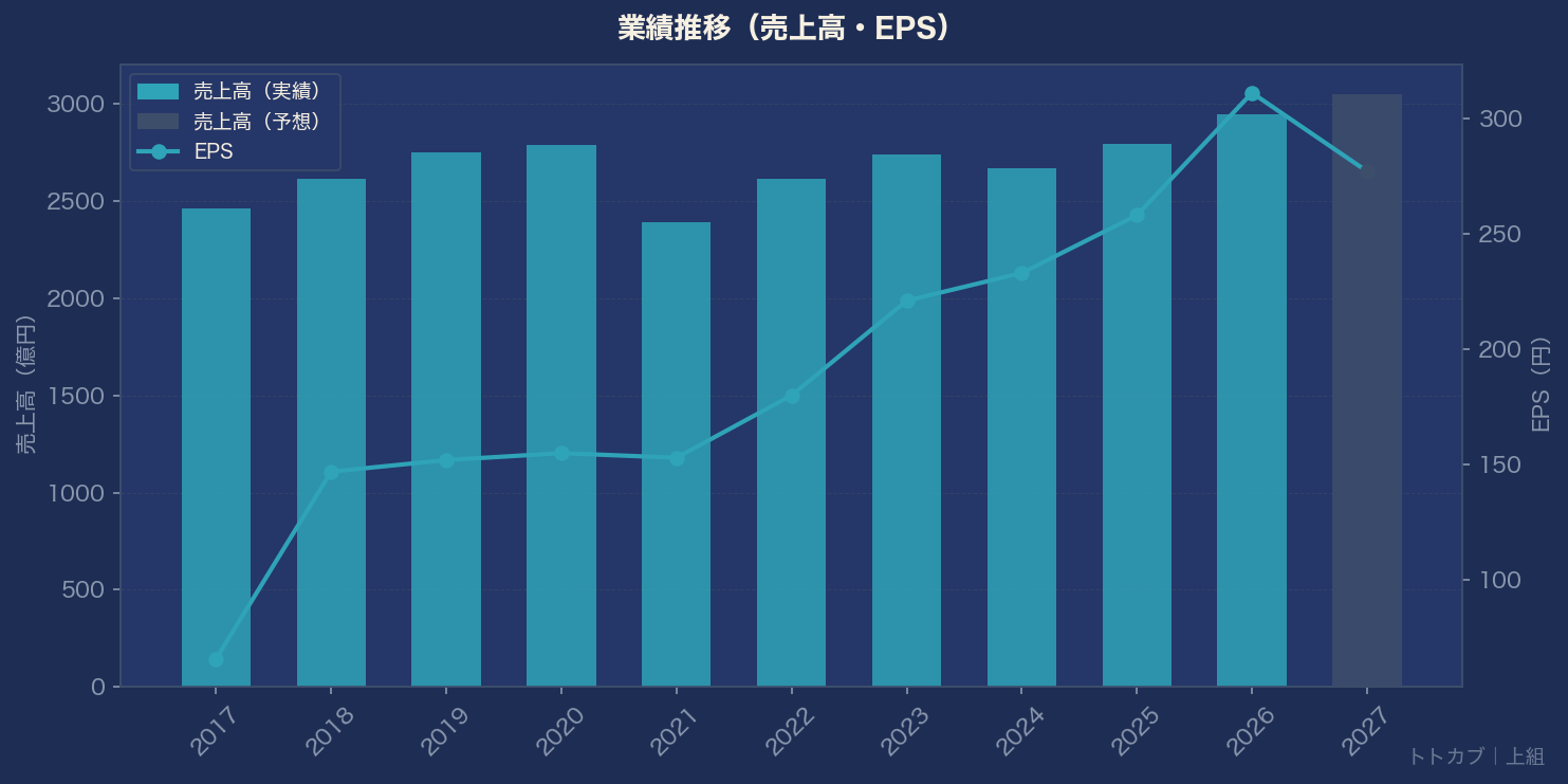 業績推移グラフ