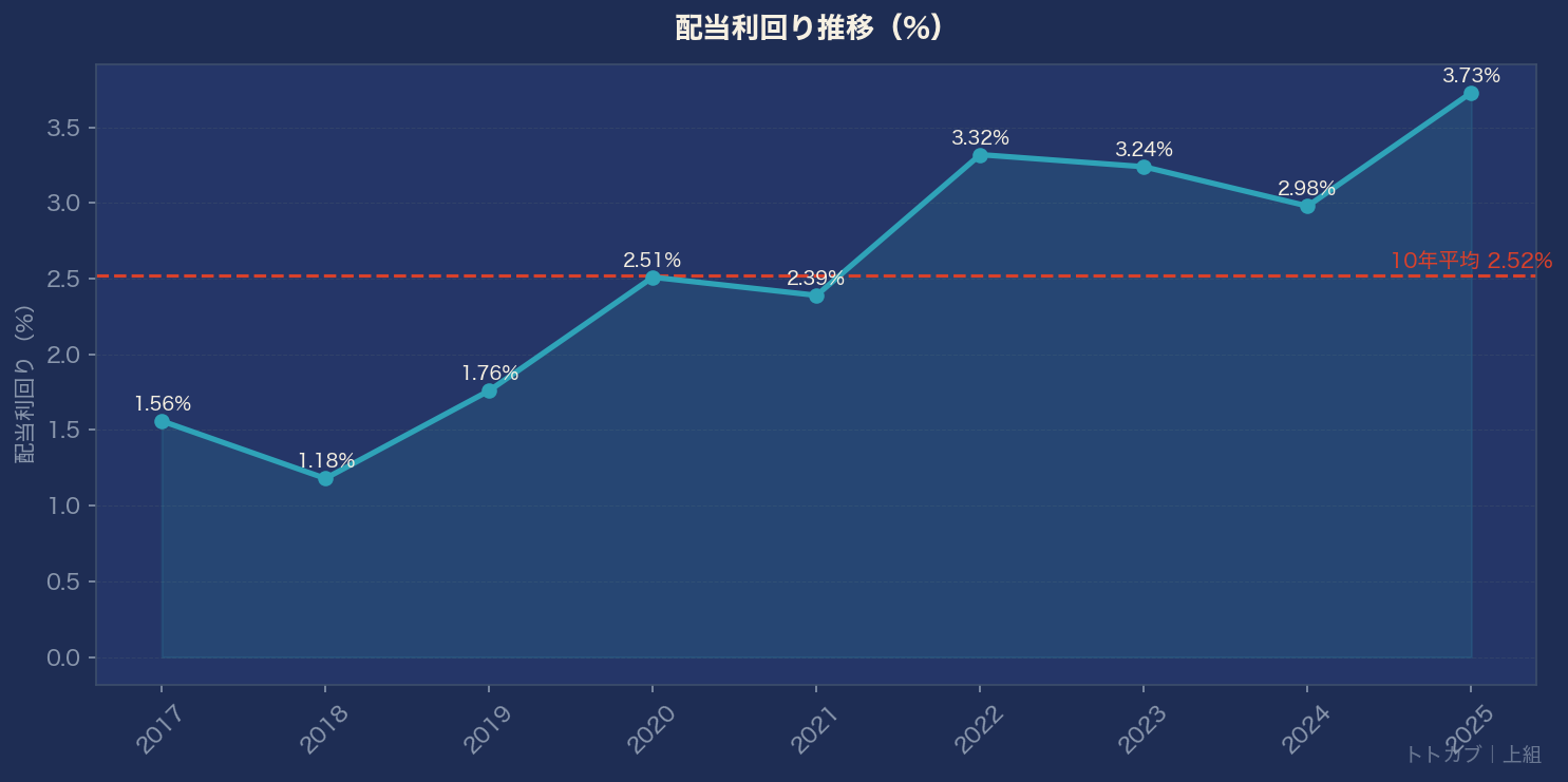 配当利回り推移グラフ