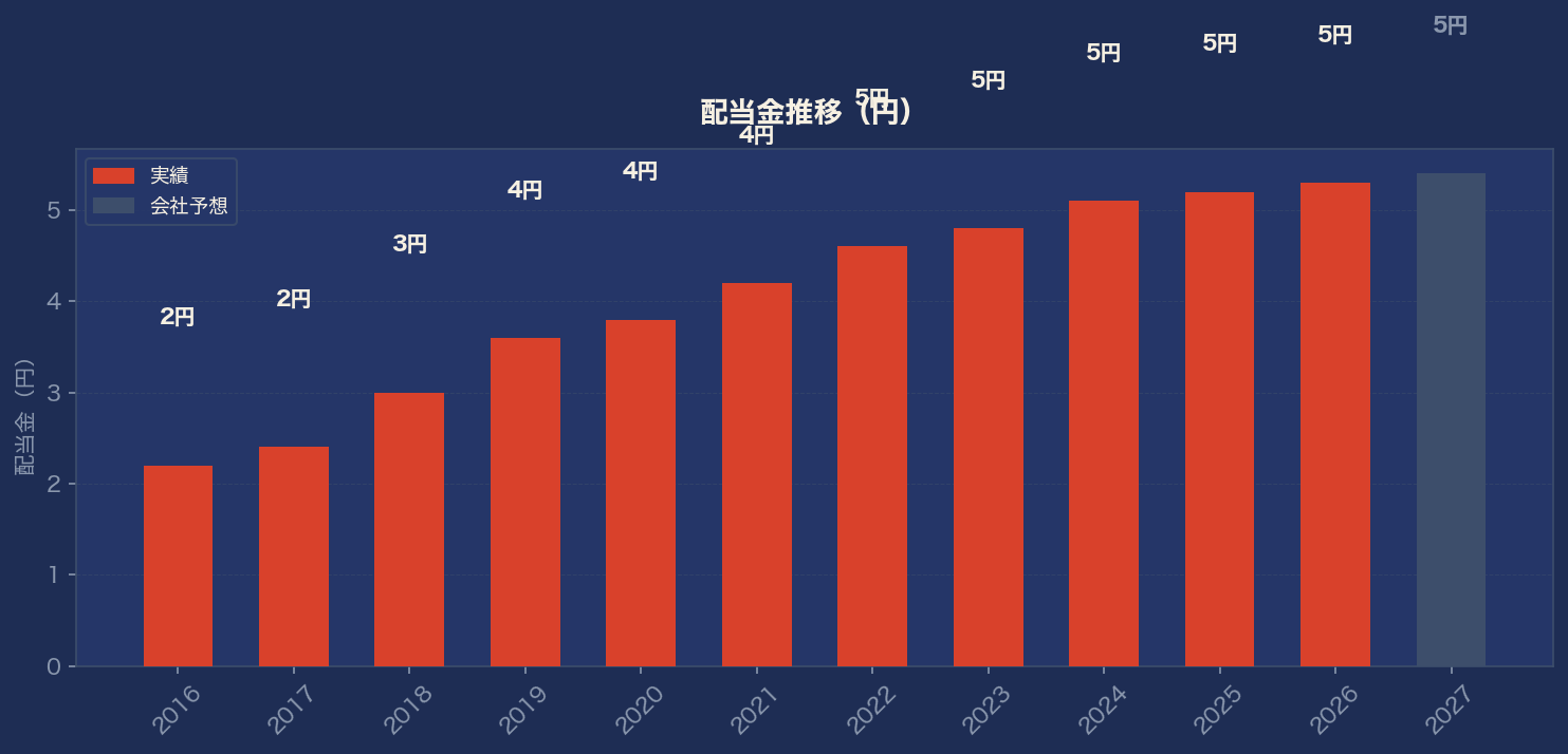 配当金推移グラフ