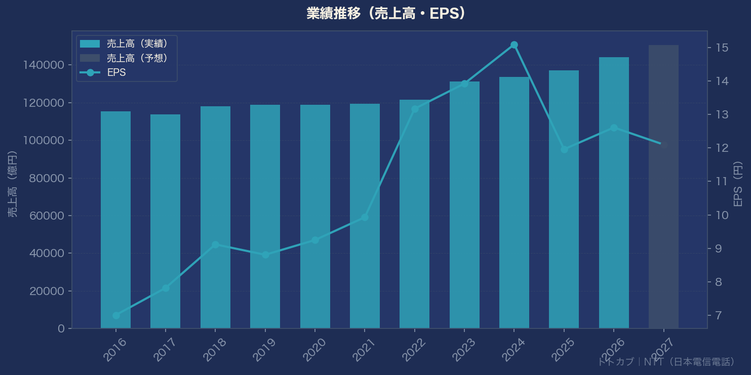 業績推移グラフ