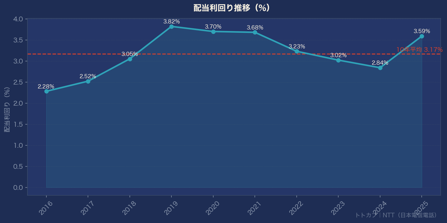 配当利回り推移グラフ