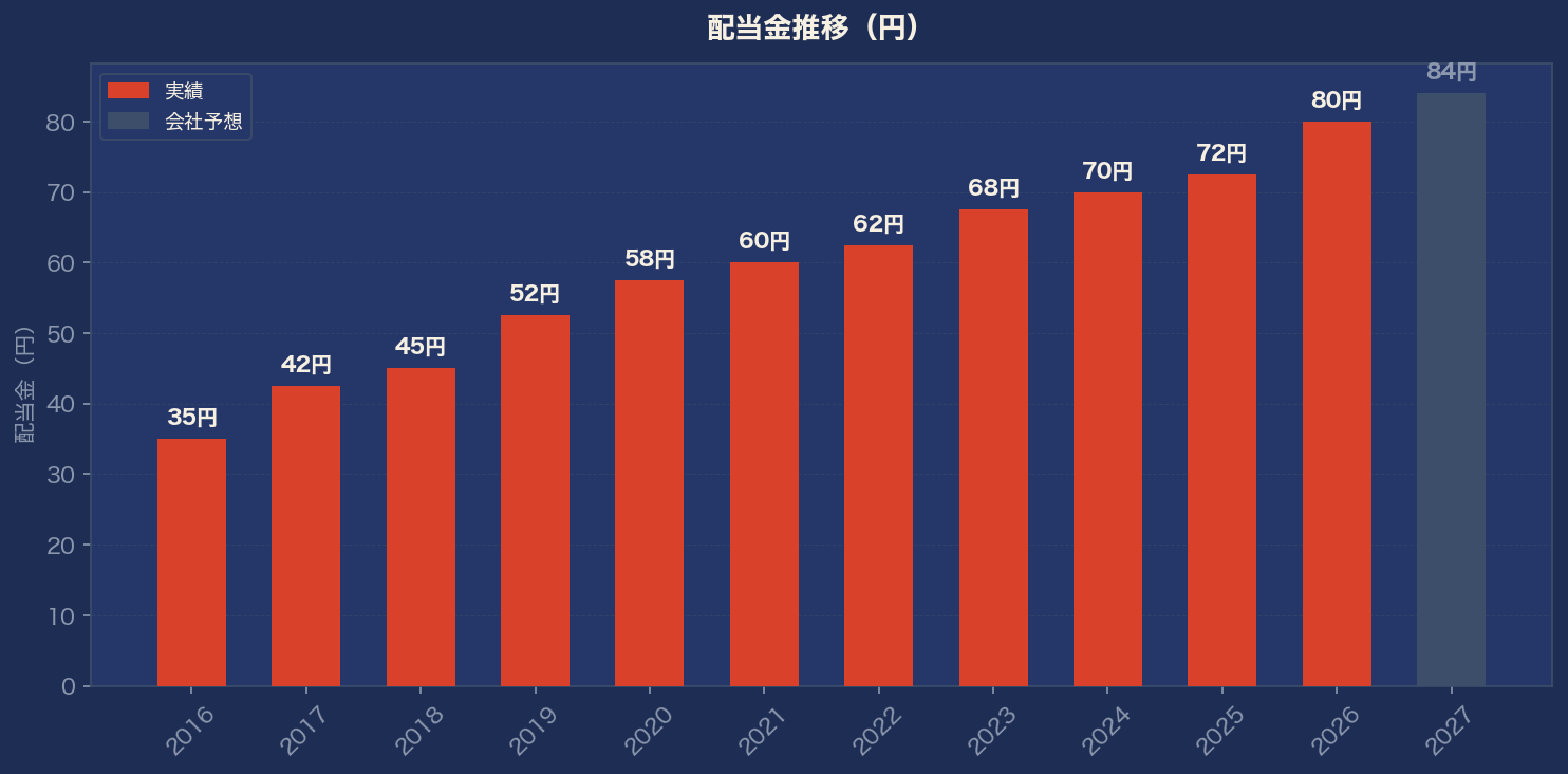 配当金推移グラフ