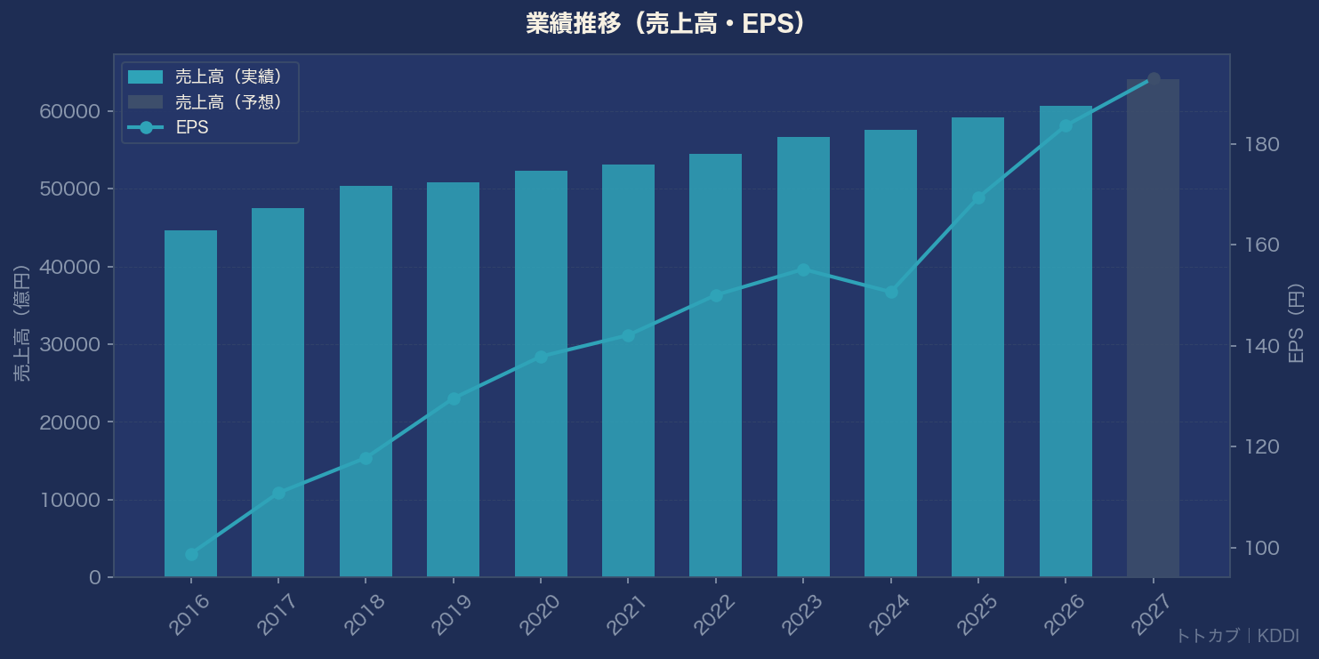 業績推移グラフ