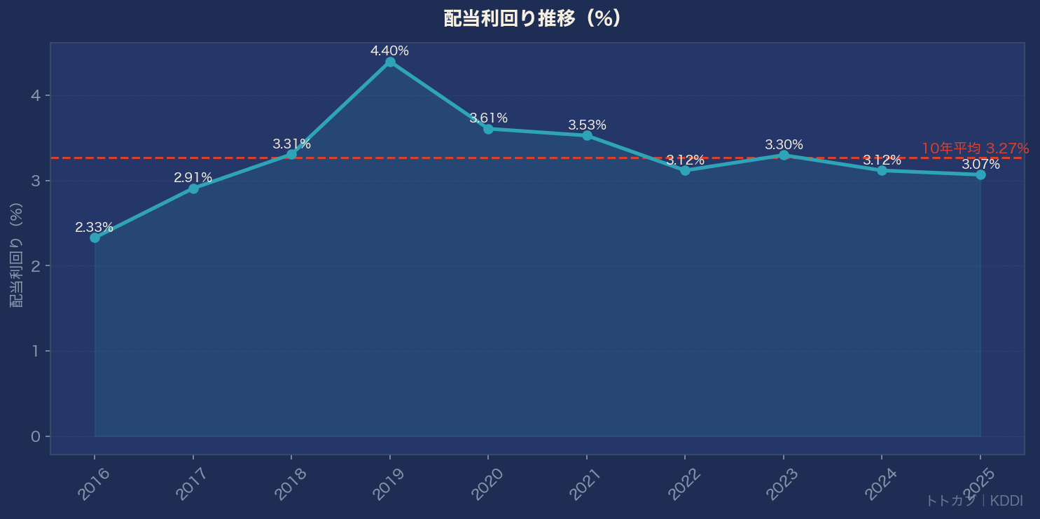 配当利回り推移グラフ