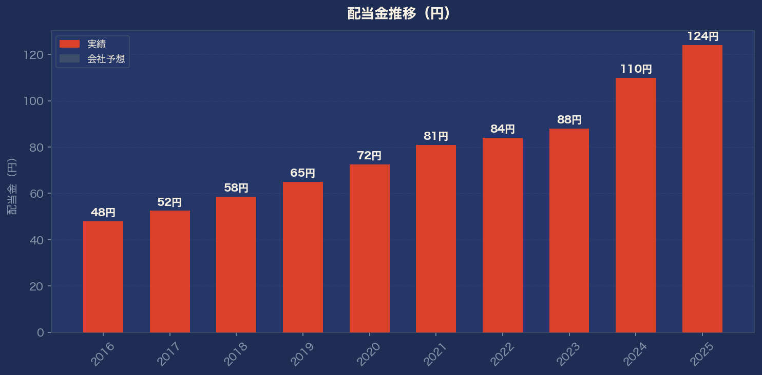 配当金推移グラフ
