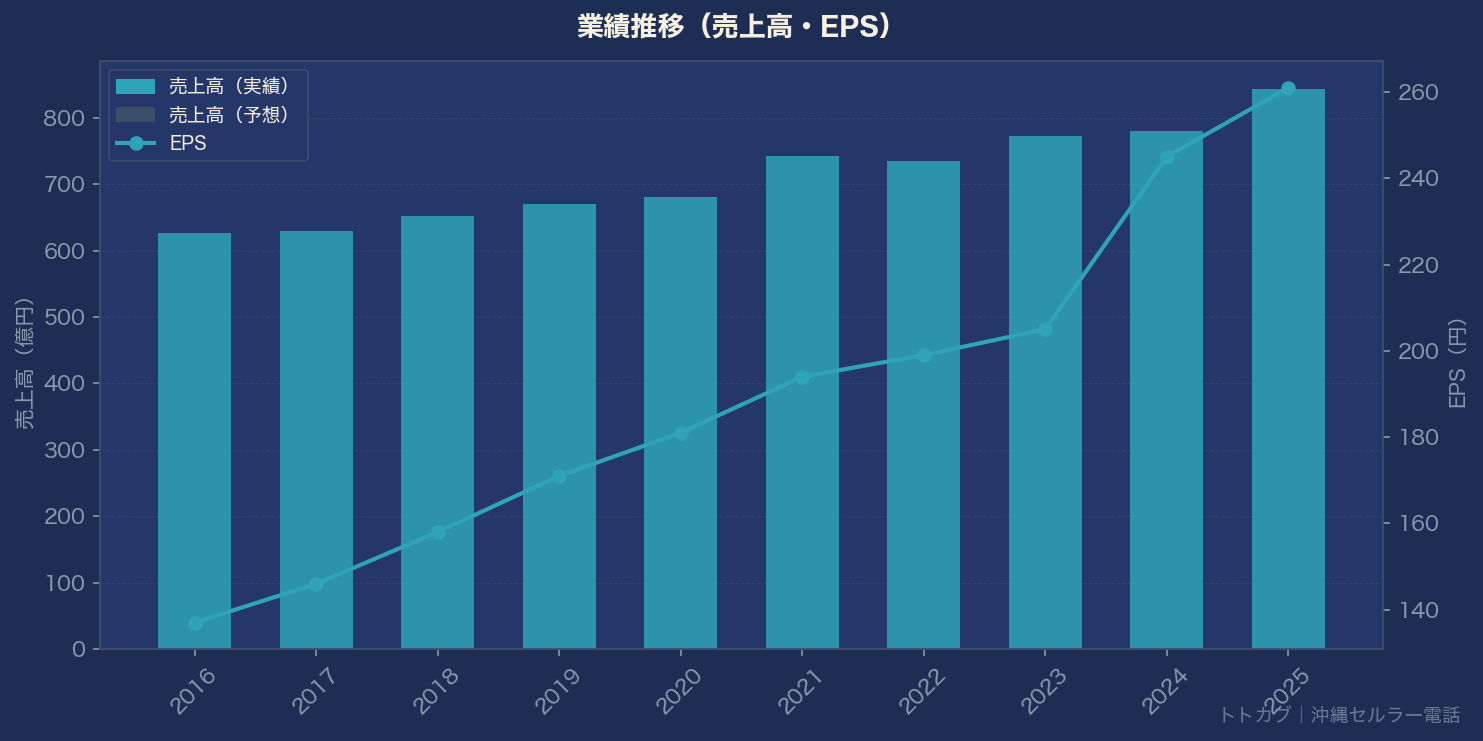 業績推移グラフ