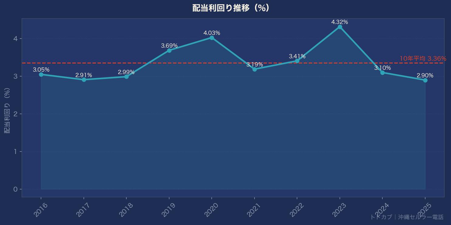 配当利回り推移グラフ