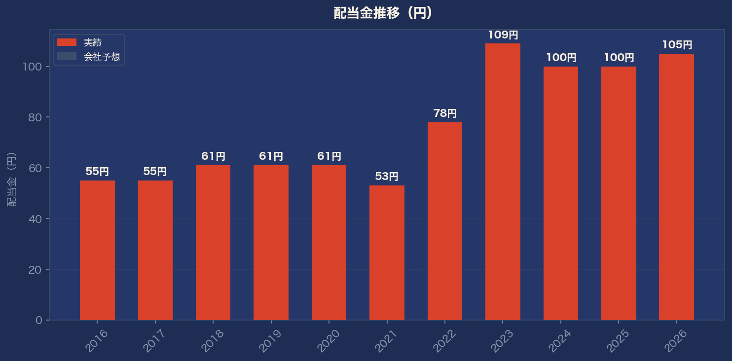 配当金推移グラフ