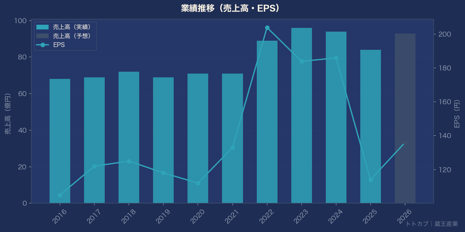 業績推移グラフ