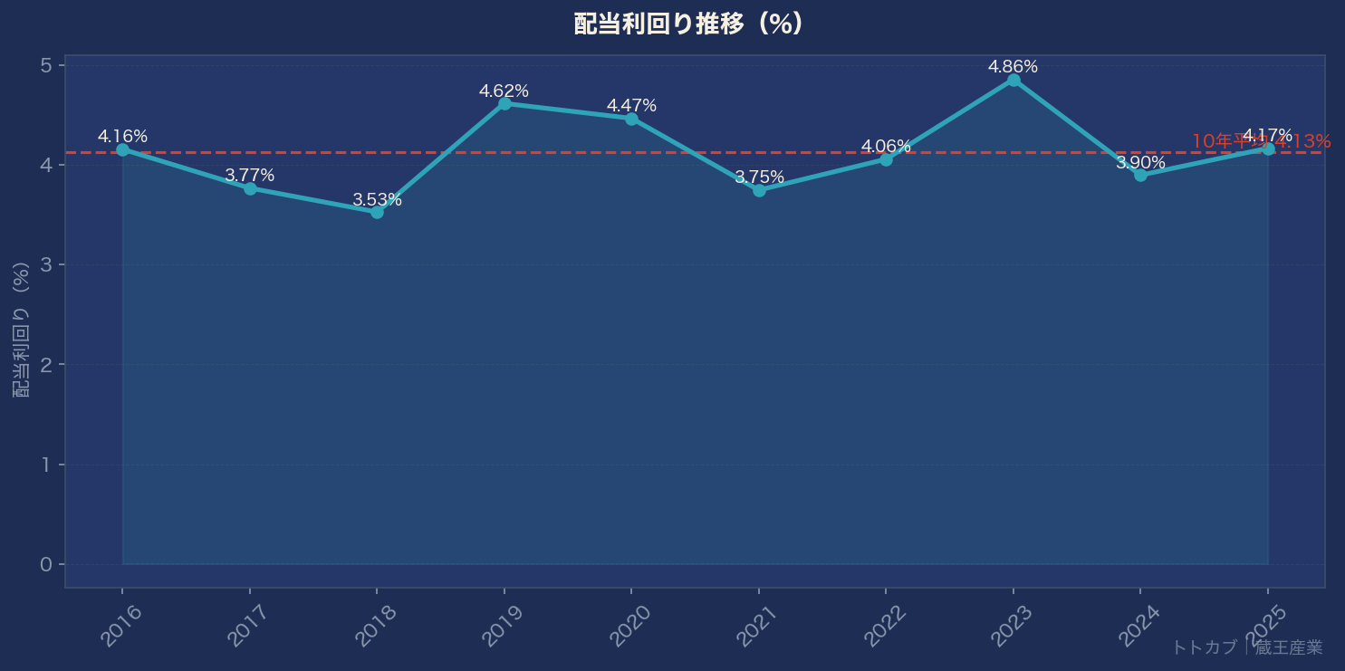 配当利回り推移グラフ