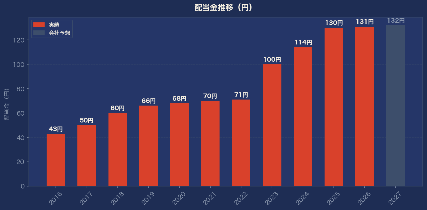 配当金推移グラフ