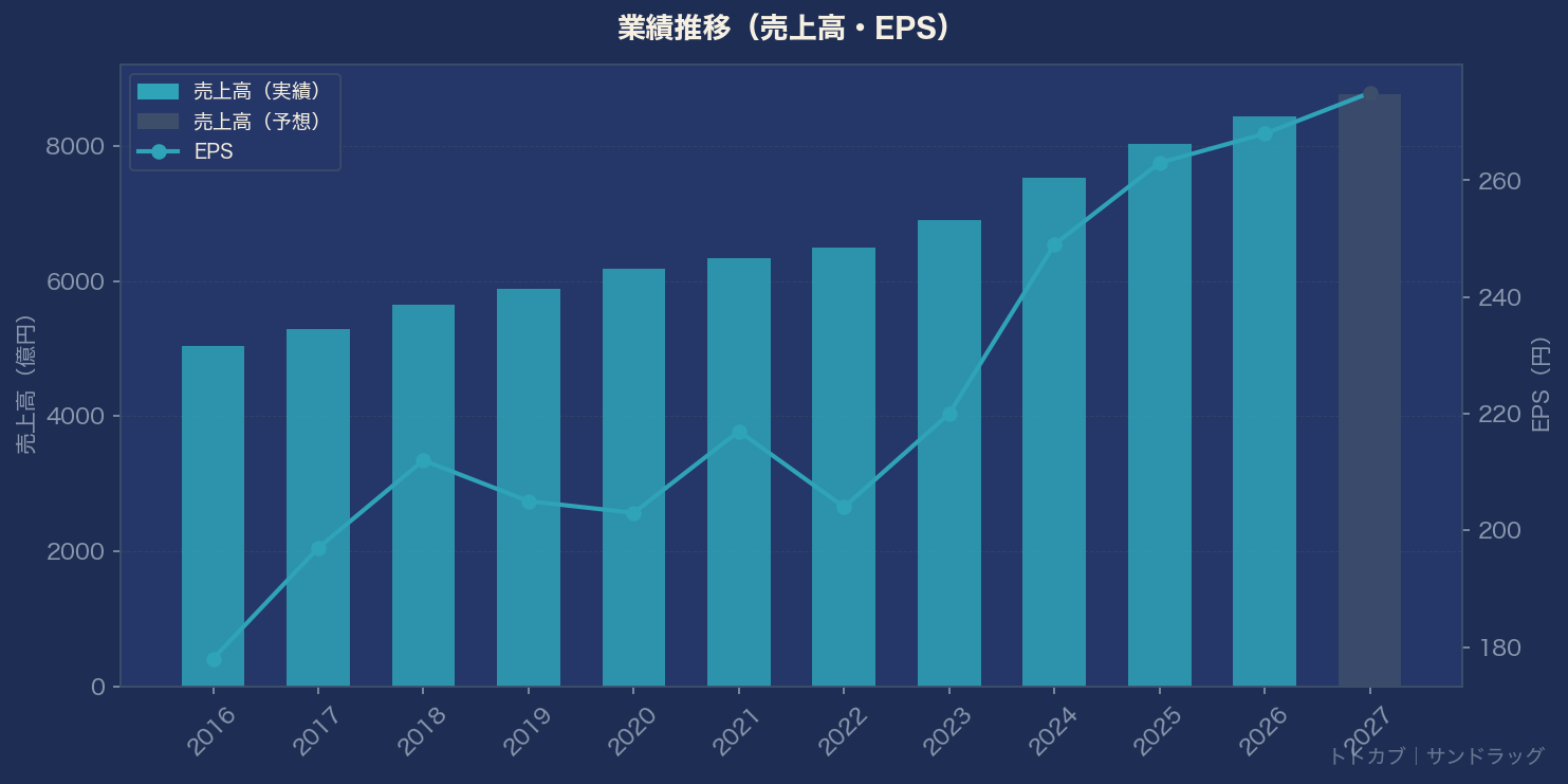 業績推移グラフ