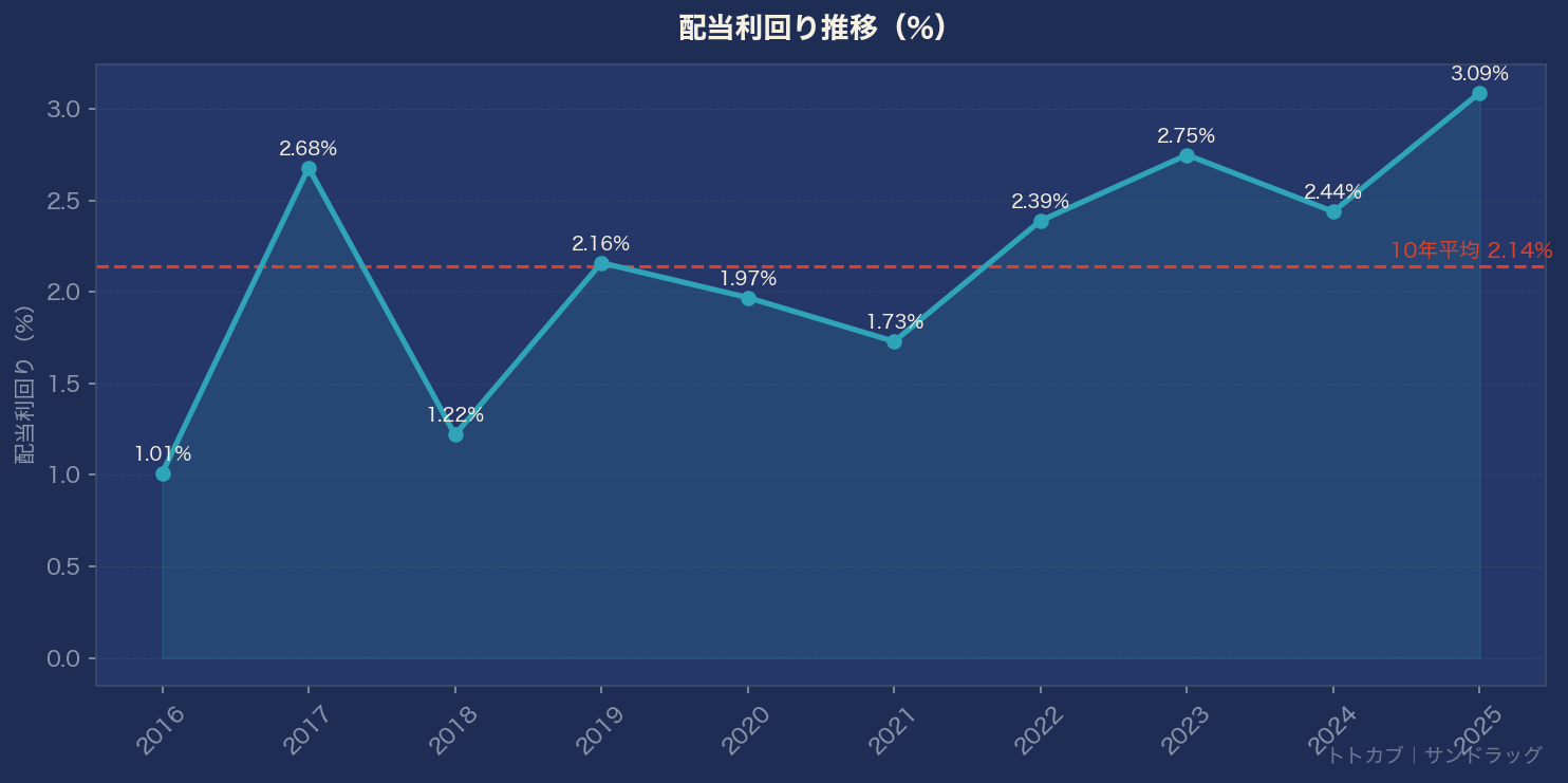 配当利回り推移グラフ